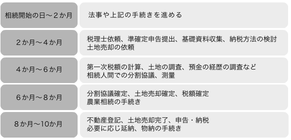 相続税申告までの一般的なスケジュール