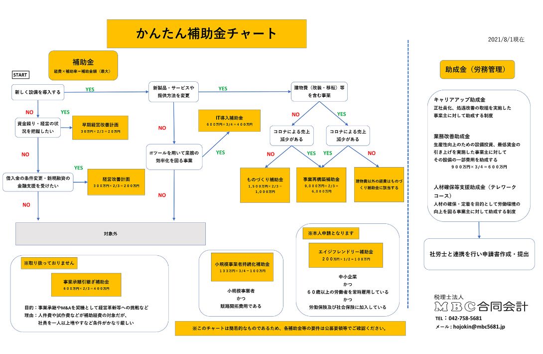 補助金チャート票