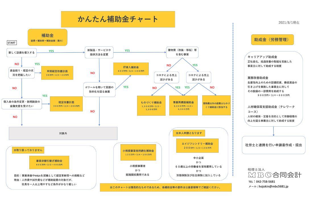 補助金チャート票